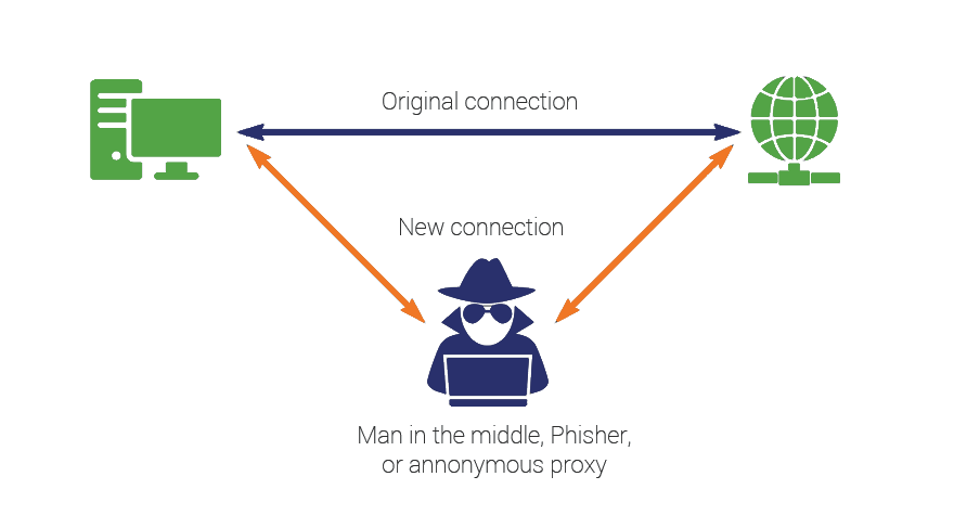 tấn công man-in-the-middle