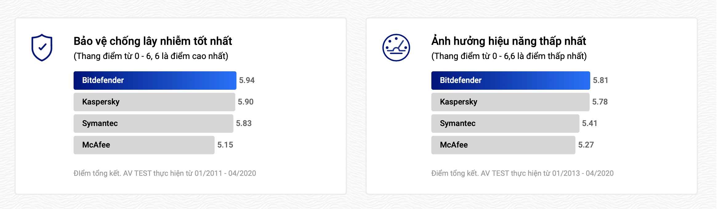 so sánh bảo mật & hiệu năng bitdefender với sản phẩm khác