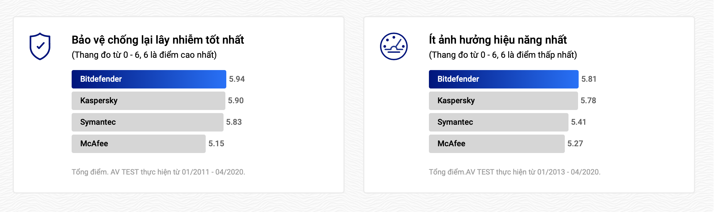 so sánh bảo mật & hiệu năng bitdefender total security với sản phẩm khác